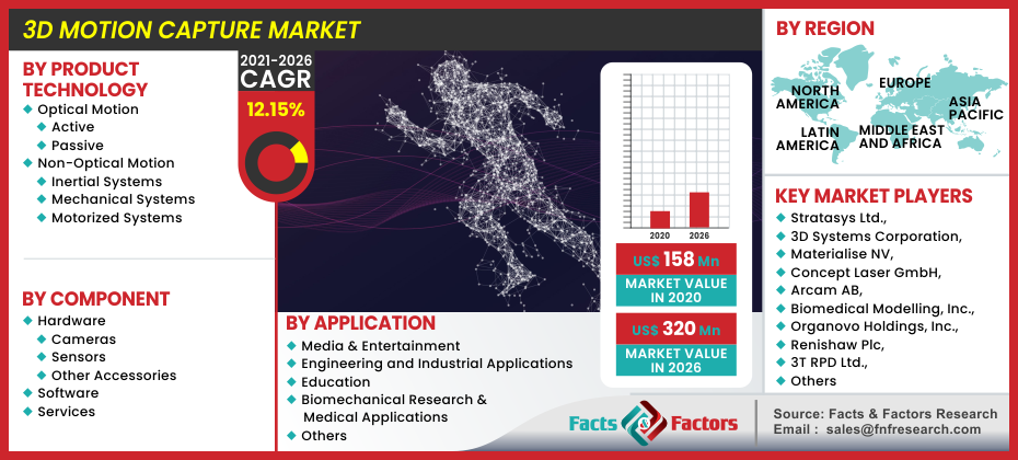 3D Motion Capture Market